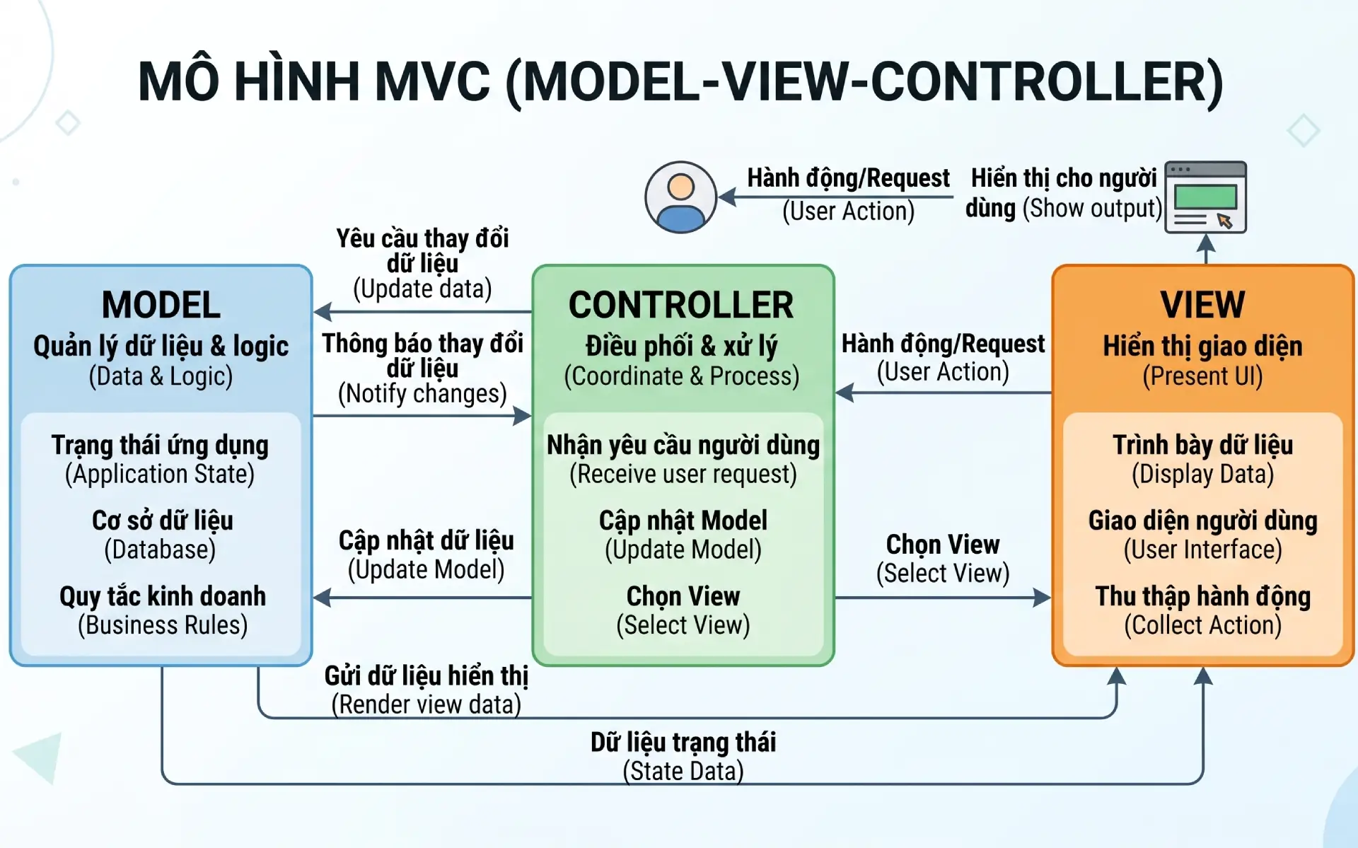 Kiến trúc MVC trong WordPress là gì?